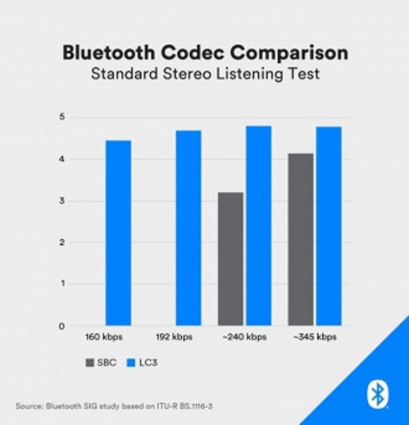 I diversi codec Bluetooth compatibili con Xiaomi